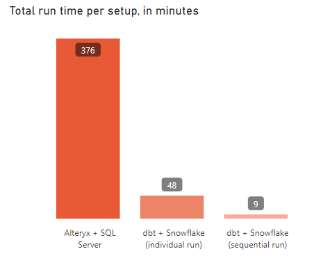 Figure 7 — Run time comparison, in minutes Figure 7 — Run time comparison, in minutes