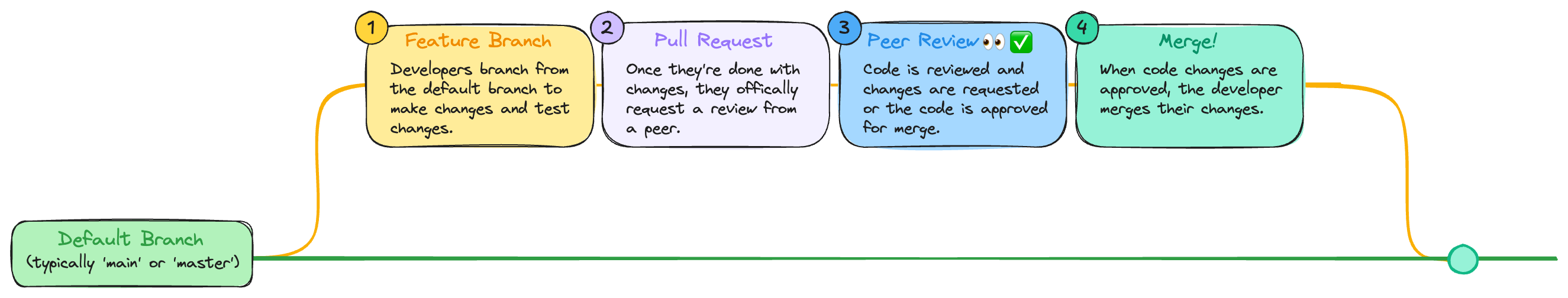 Direct promotion branching strategy Direct promotion branching strategy